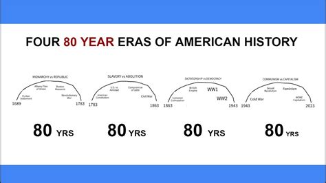 every 80 years theory